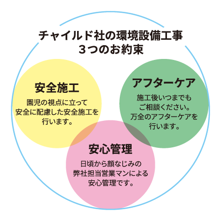 安全施工・アフターケア・安心管理